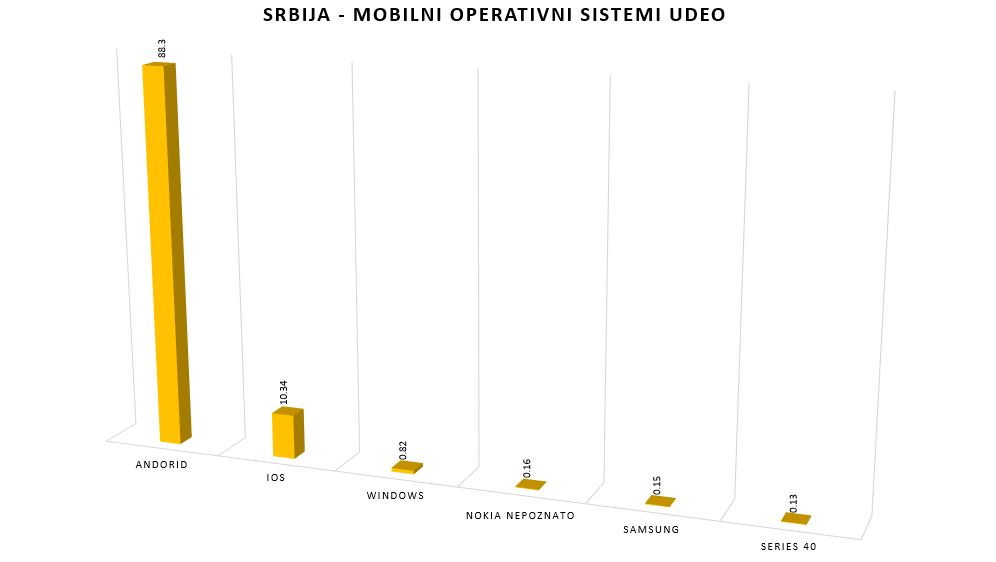 Mobilni operativni sistemi u Srbiji