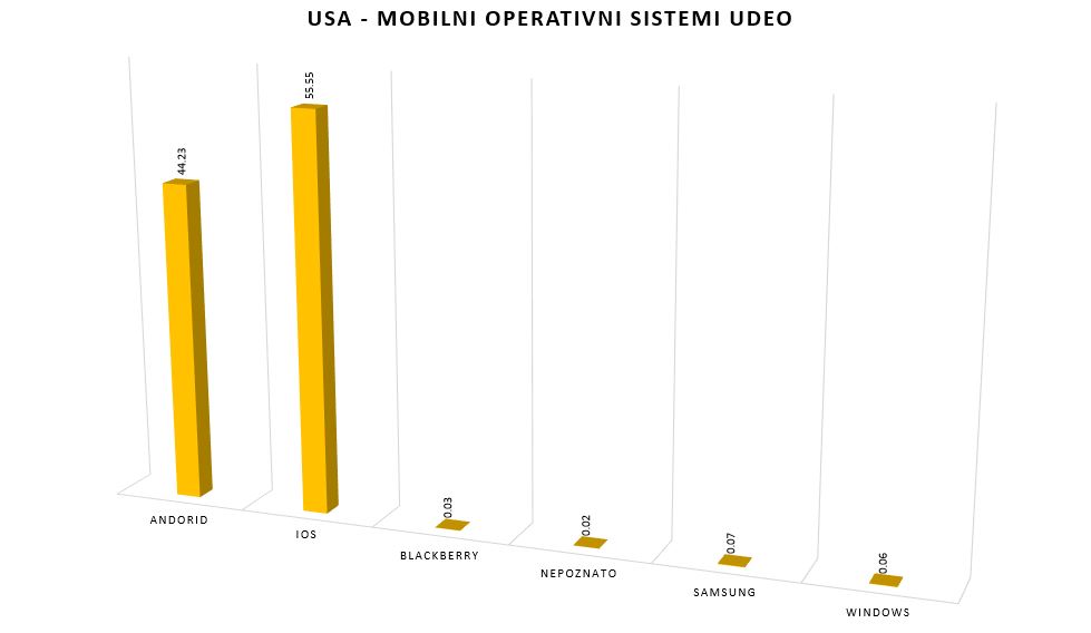 Mobilni operativni sistemi u USA