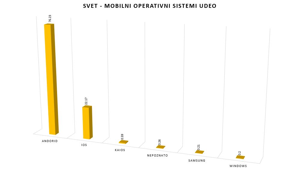 Mobilni operativni sistemi u svetu